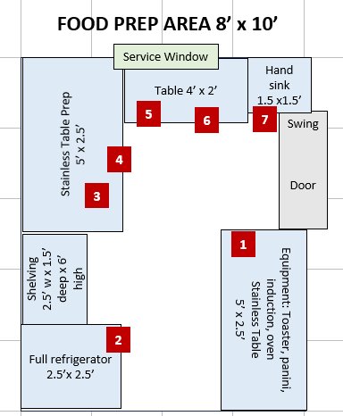 Food Prep Area equipment layout schematic — 8 by 10 feet — showing slot positions 1 through 7 for the toaster/panini/induction stainless table, full refrigerator, stainless table prep, additional shelving, a 4-by-2 prep table beneath the service window, and the hand sink by the swinging door
