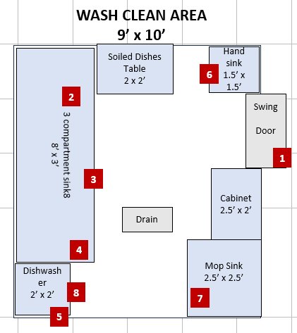 Wash and Clean Area equipment layout schematic — 9 by 10 feet — showing slot positions 1 through 8 for the FOH swing door, soiled dishes table, three-compartment sink, clean drainboard, dishwasher, hand sink, mop sink and cabinet, plus the floor drain